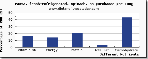 chart to show highest vitamin b6 in pasta per 100g